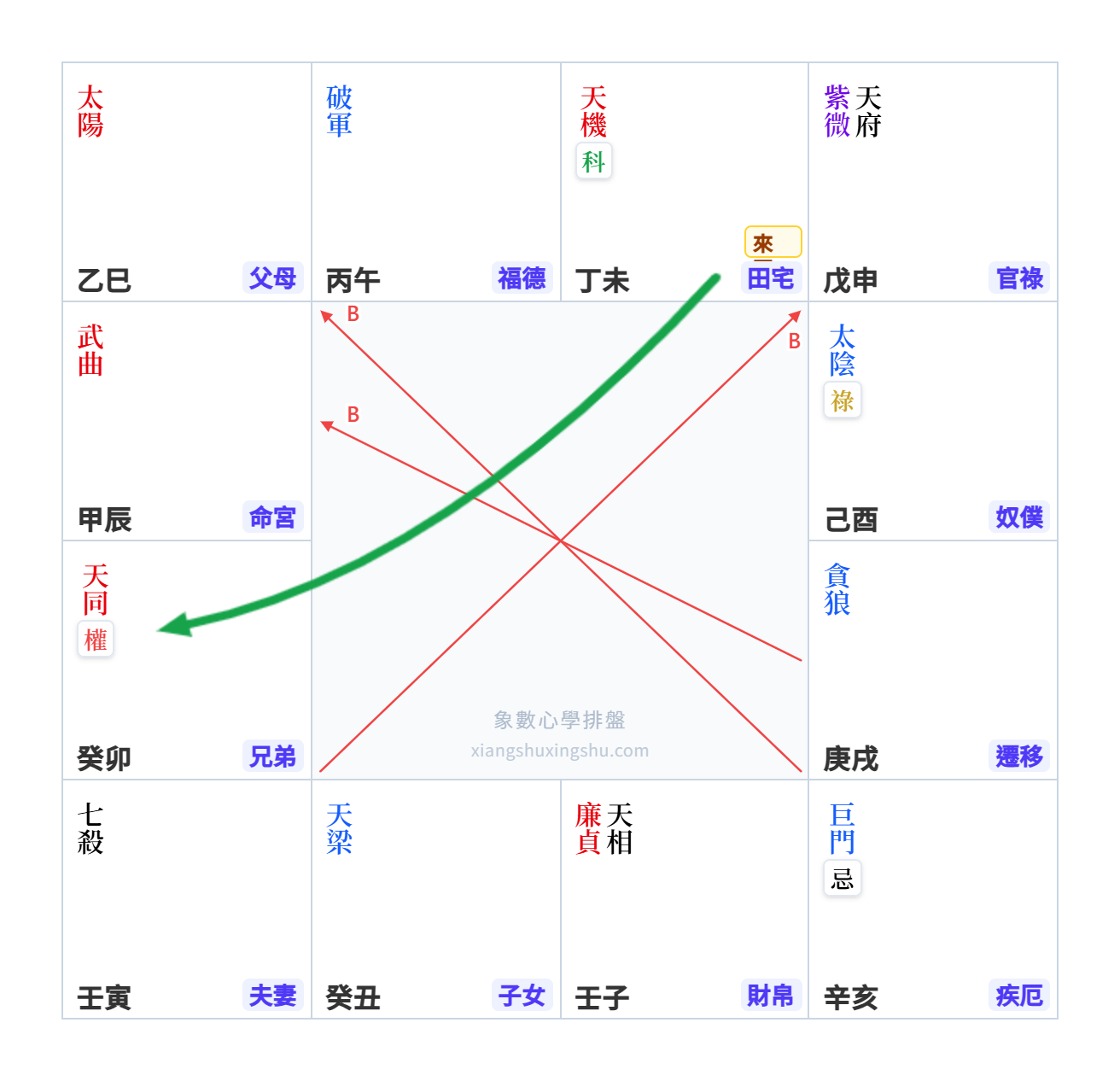 来因と生年の組み合わせ数の図