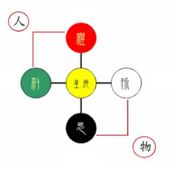 四化示意圖