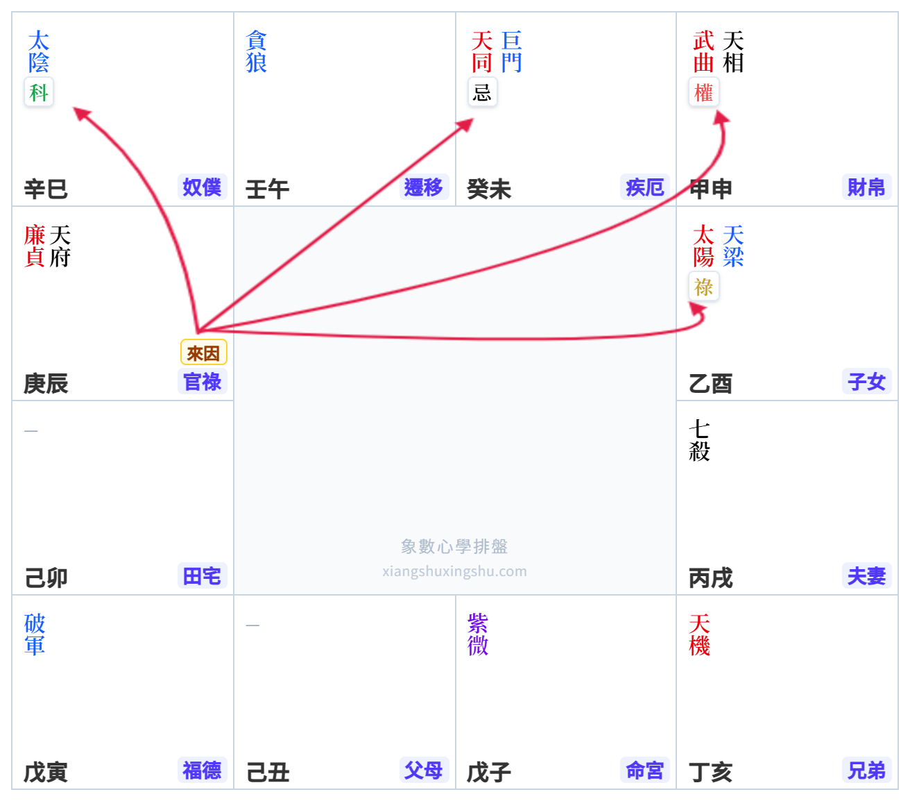 來因宮示意圖