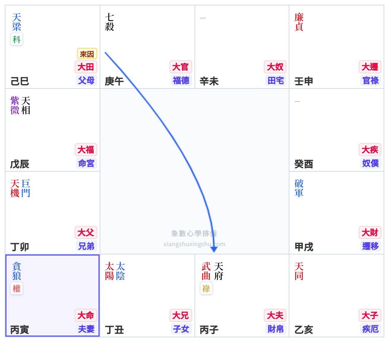 來因宮示意圖測