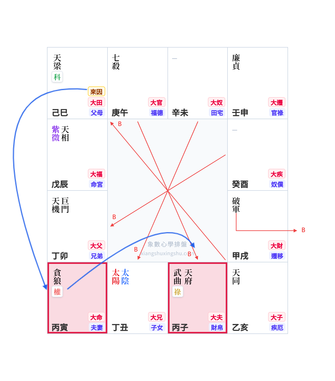 來因宮示意圖測