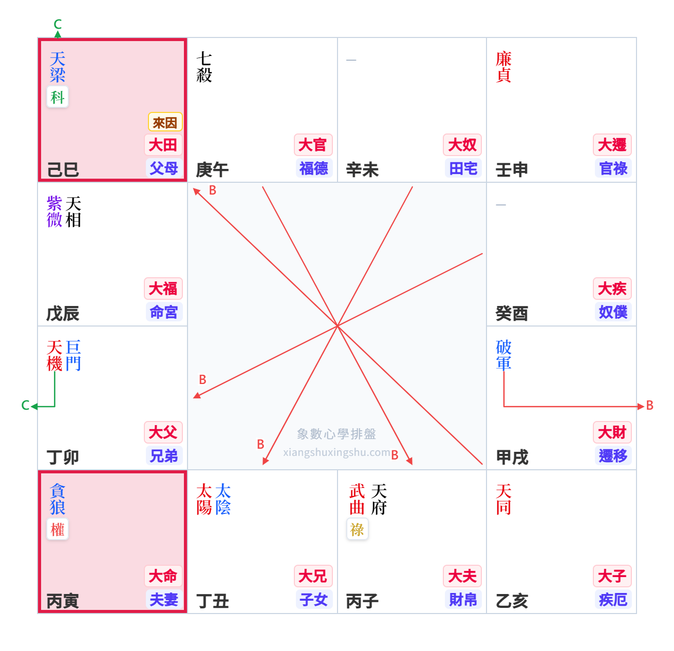 自化同類示意圖解