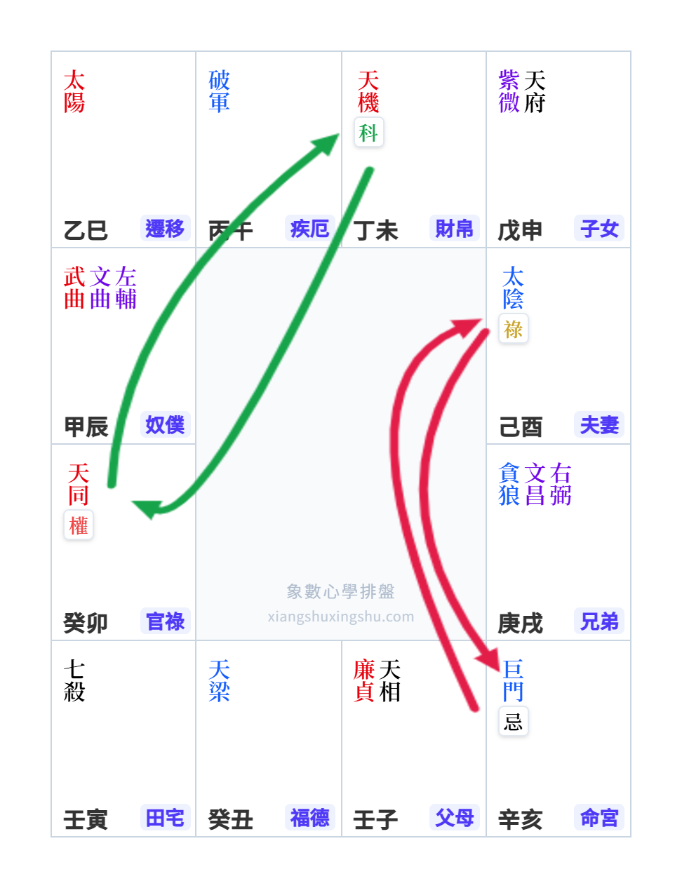 四化比較示意圖