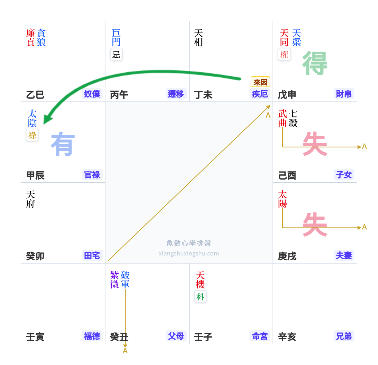 得失示意圖